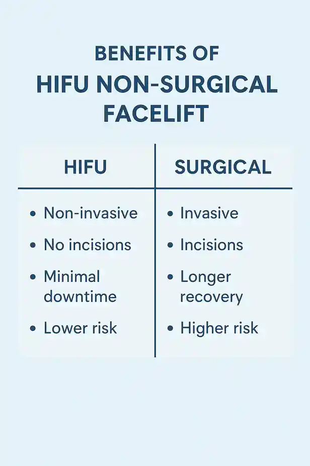 benefits of HIFU Thatchamcompared to surgery.